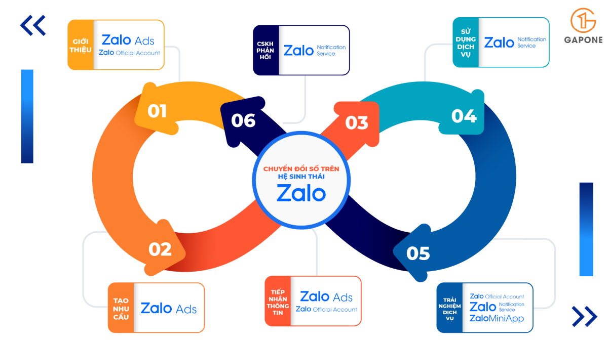 [Zalo in CJM] Ứng dụng Zalo Growth Solution trong Bản đồ hành trình khách hàng đa điểm chạm